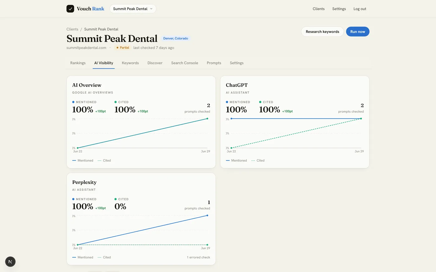 The AI visibility view, tracking mentions and citations across five assistants
